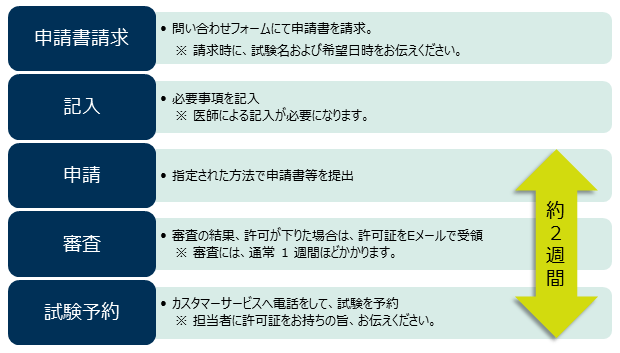 accommodations process