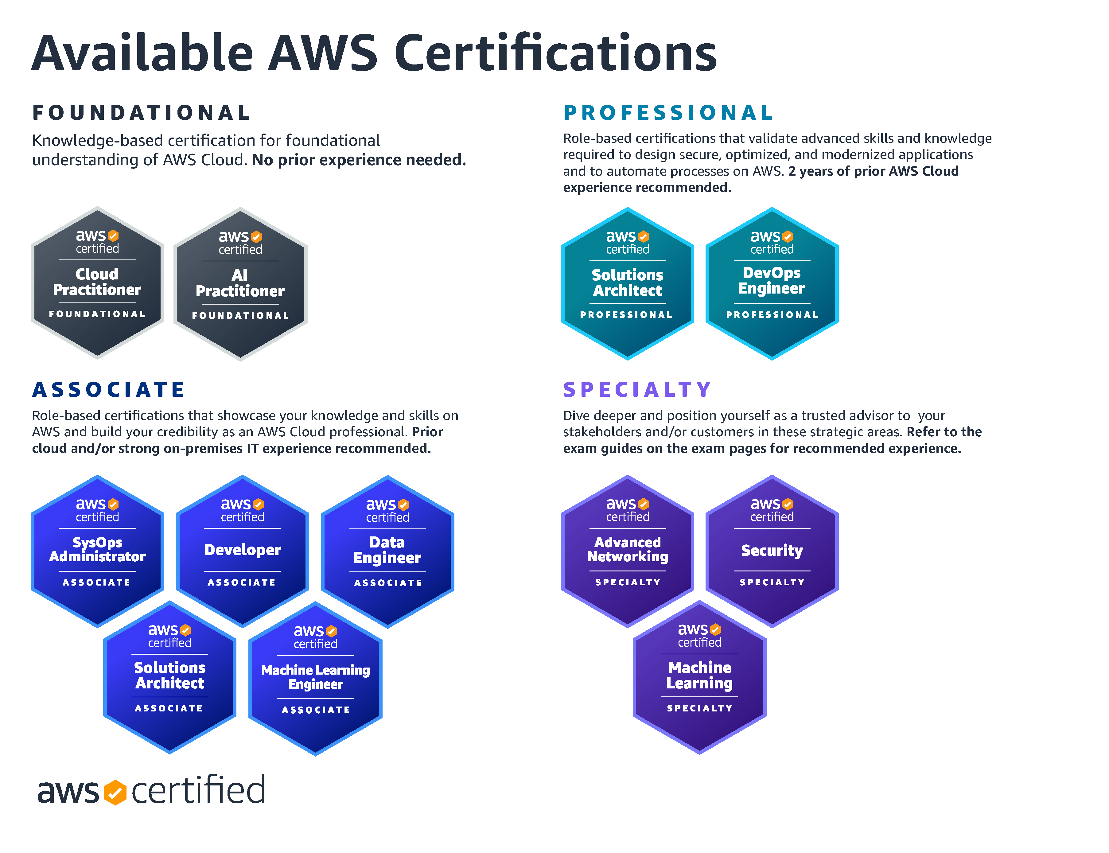 10 AWS Certification badges for Foundational, Associate, Professional and Specialty AWS Certifications