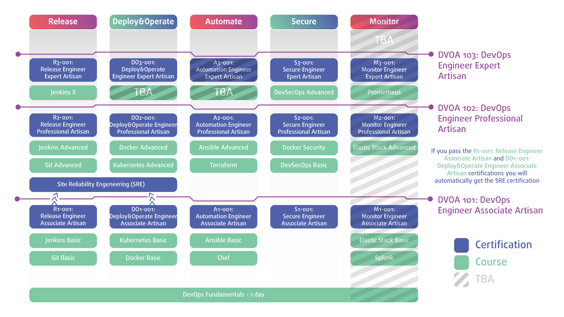 DevOps Artisan Certifications