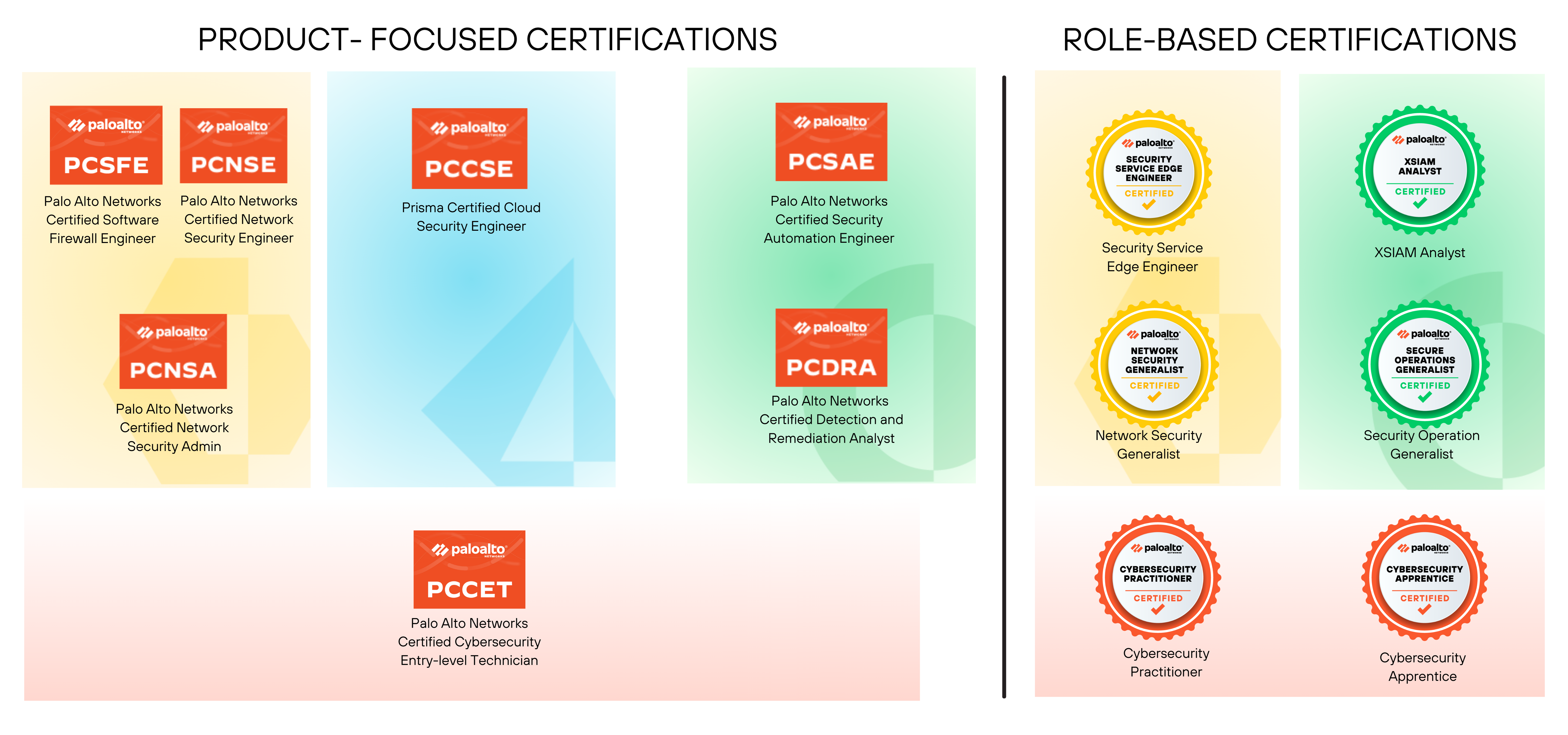 Palo Alto Networks Certifications: Product-focused certifications and Role-based Certifications