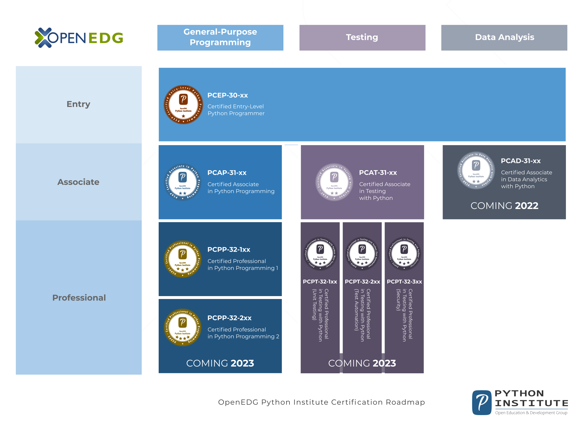 OpenEDG Python Institute Certification Roadmap