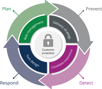 The Secure Testing Framework™ graphical representation