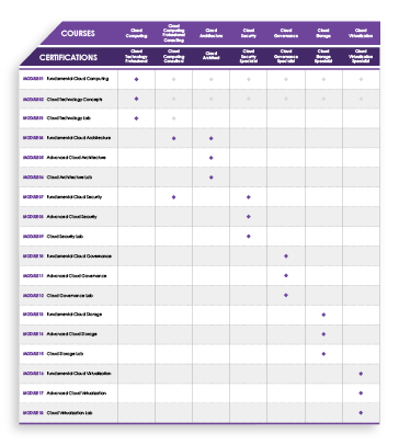 Cloud Computing School Course and Certification Tracks