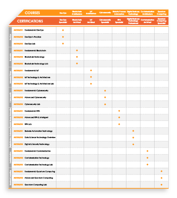 Next-Gen IT Academy Course and Certification Tracks