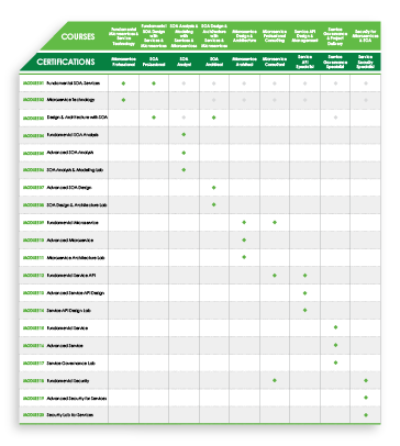 Service Technology School Course and Certification Tracks